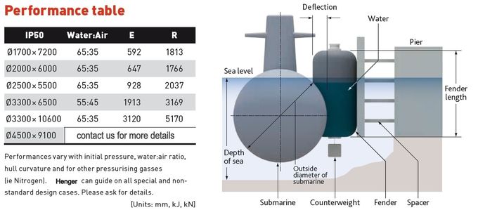 海底突堤3のためのISO17357 Cetificateの浮遊海底フェンダー