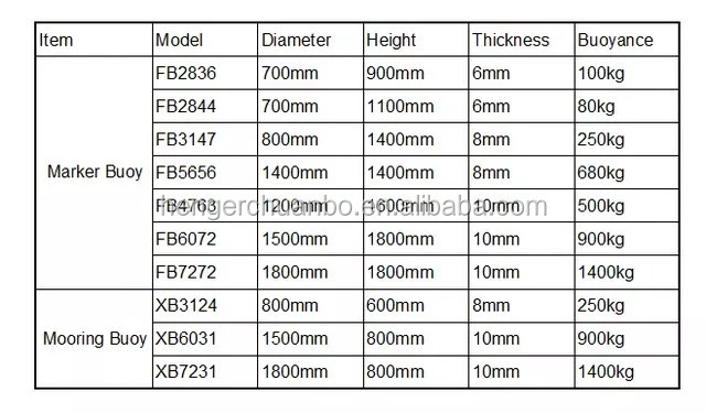 アンカー内陸のボートの海洋運行マーカーのポリエチレンの運行ブイ 1