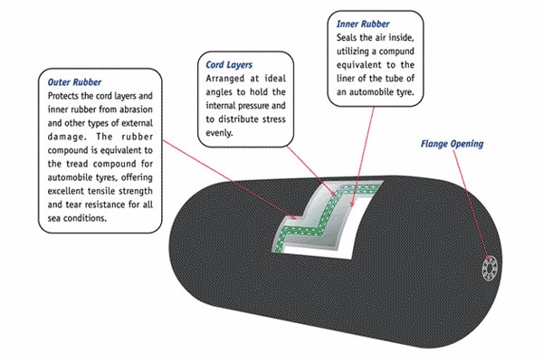 チェーン網が付いている横浜膨脹可能な浮遊空気の海洋のゴム製 フェンダー 5