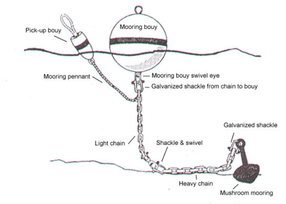 品質 高いフロートの浮力の泡が充填されたマーカーのブイの海洋の係留ブイ 工場